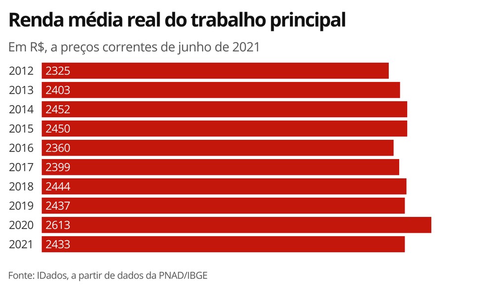 Renda média real do trabalho principal — Foto: Economia G1