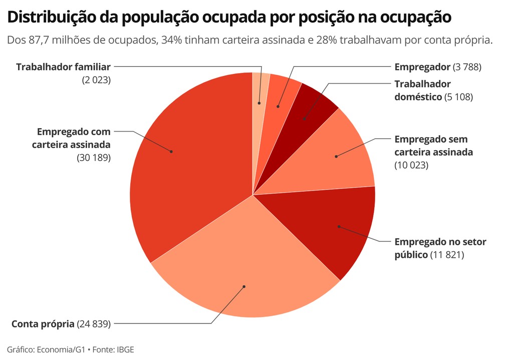 País encerrou junho com 87,7 milhões de trabalhadores ocupados, a maioria como empregados com carteira assinada — Foto: Economia/G1