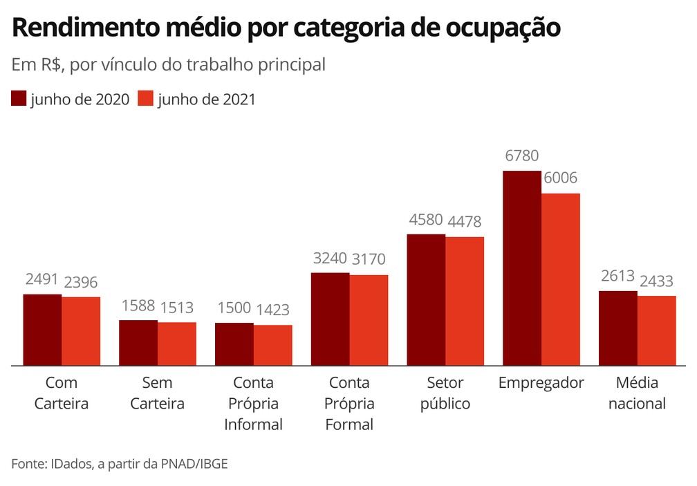 Rendimento médio por categoria de ocupação — Foto: Economia G1