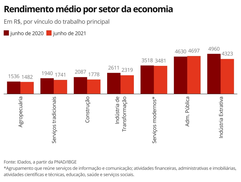 Rendimento médio por setor da economia — Foto: Economia G1